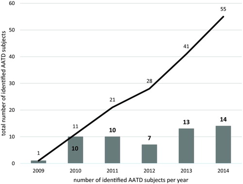 Figure 1.  The annual growth of the Polish AATD registry between 2010 and 2014.