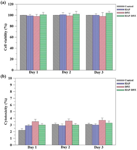 Figure 8. (a) Cell viability and cytotoxicity tests for HAP-DPZ. WST-1 test in 3T3 cells was performed using HAP-DPZ at days 1, 2, and 3 (n = 6). Data suggest no significant effect on cell viability by HAP-DPZ. (b) LDH test was performed in 3T3 cells at days 1, 2, and 3 (n = 6). The results suggest that HAP-DPZ did not induce cytotoxicity