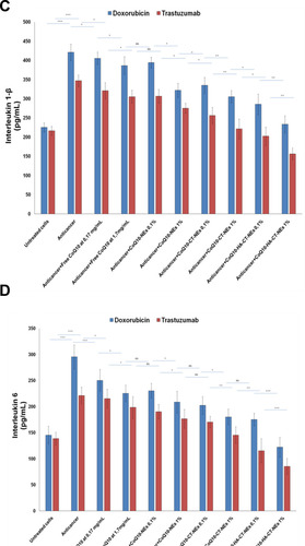 Figure 9 Interleukins1-β and 6 expression in cardiomyocytes (A, B) and liver cells (C, D) either unexposed or exposed to Doxorubicin or Trastuzumab alone or in combination to free CoQ10 or CoQ10-loaded nano-carriers at 0.1% and 1% of oil. ***p<0.001; **p<0.01; *p<0.05.Abbreviations: ns, not significant; CoQ10, Coenzyme Q10; CoQ10-NEs, Coenzyme Q10-loaded, nanoemulsions; CoQ10CT-NEs, Coenzyme Q10-loaded, chitosan-coated nanoemulsions; CoQ10-HA-CT NEs, Coenzyme Q10-loaded, hyaluronic acid and chitosan-coated nanoemulsions.