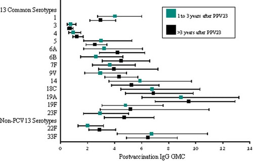 Figure 1. Postvaccination IgG GMCs by time since PPV23 vaccination in recipients of PCV15.