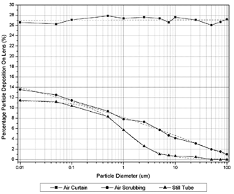 FIG. 16 Level of purge air deposition.