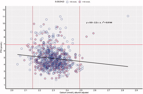 Figure 2. Simple linear regression between albumin-adjusted serum calcium (S-Ca) and serum parathyroid hormone (S-PTH) in a random population sample of 750 men aged 50 years. The circles with cross represent individuals with vitamin D sufficiency (S-25(OH)D ≥ 50 nmol/L).