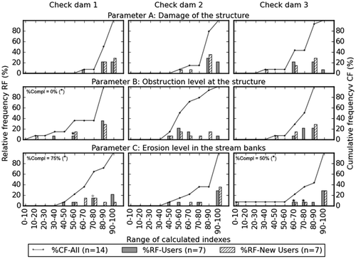 Figure 10. Frequency analysis for the calculated indices at parameter level per inspected check dam. The percentages are calculated referring to the total number of participants. (*) indicates indices calculated for incomplete reports.