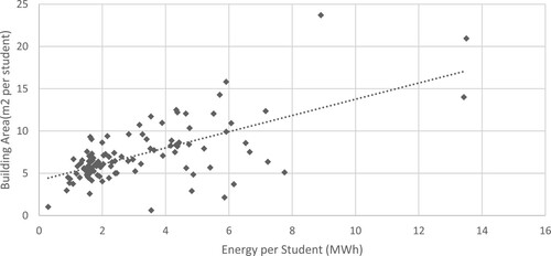 Figure 9. 108 policies where a building area was available. HEIs annual energy consumption per student compared to the non-residential building area per student (sorted from lowest per-student energy consumption to highest). HEI energy consumption, student numbers and building area data sourced from HESA for the academic year 2017/2018. Dashed line showing linear best fit – slope = 0.96, intercept = 4.158, R2 = 0.414.