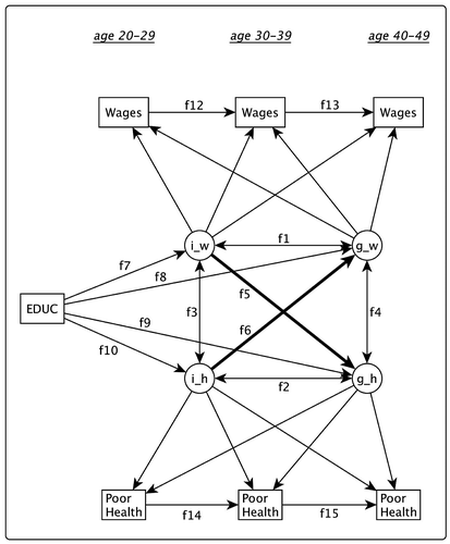 Figure 3. ALT model, similar to the LGM model in Figure 2, but with regressing later time-specific repeated measures on earlier measures of the same construct.