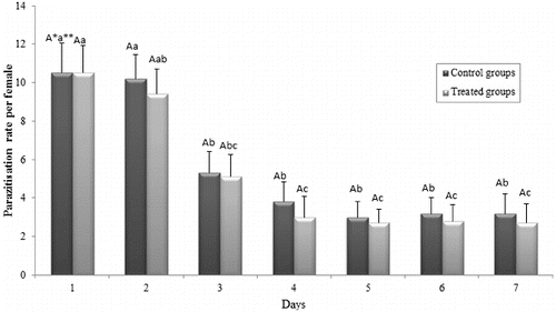 Figure 4. Parasitization of T. evanescens per female after exposition to Btk HD1 spore-crystal mixture (5000 µg mL−1).