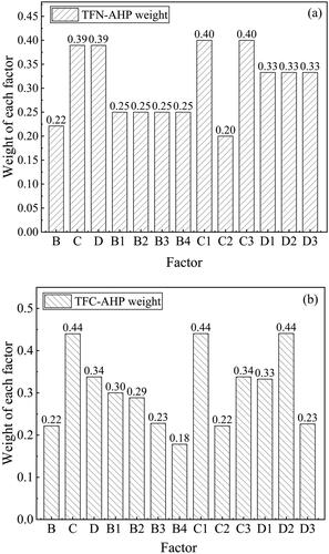 Figure 7. Weight of each factor for the TFN-AHP and TFC-AHP methods: (a) TFN-AHP weight and (b) TFC-AHP weight.