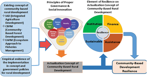 Figure 1. The conceptual framework of community-based development plus (CBD+).