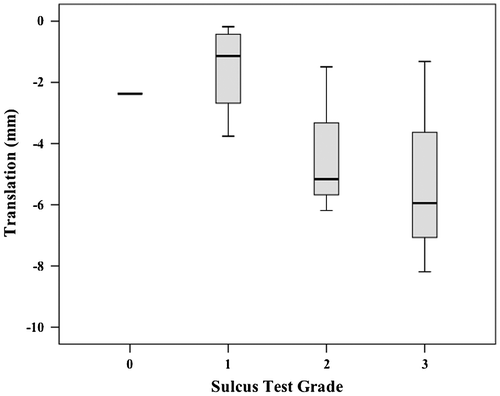 Figure 4. Box plot (median, interquartile range, minimum and maximum) of EX1 translations for each subjective grade during Sulcus testing.