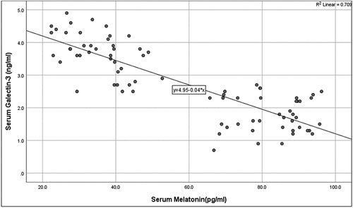 Figure 3. Pearson correlation between serum melatonin and serum galectin-3.