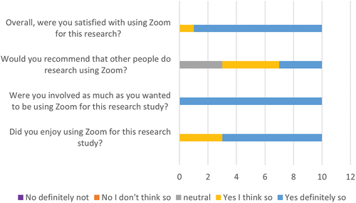 Figure 2. Significant others (n=10): perspectives of participating in research via Zoom.