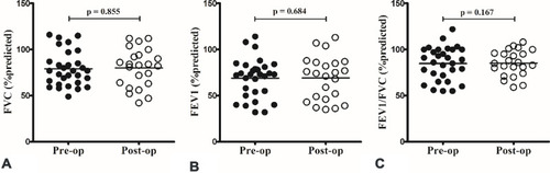 Figure 3 There was no significant difference between preoperative (pre-op) and postoperative (post-op) results of pulmonary function testing, including predicted forced vital capacity (FVC) (A), forced expiratory volume in 1 s (FEV1) (B) and FEV1/FVC (C).