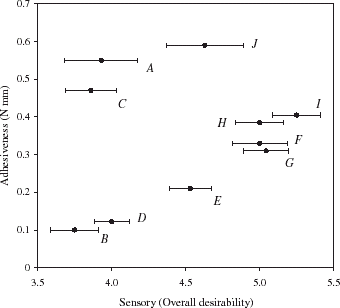 Figure 4. Handshaking adhesiveness from compression testing with overall sensory desirability for the burger formulations of Table 1 (error bars indicate one standard deviation).