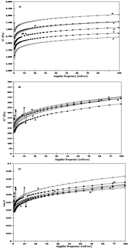 Figure 6. (A): Angular frequency dependence of G’ at 25 °C for starches; (B): angular frequency dependence of G” at 25 °C for starches; (C) angular frequency dependence of tan δ at 25 °C for starches. Here: (A) C-306, (B) PBW-373, (C) WH-147, (D) WH-1025, (E) PBW-343, and (F) PBW-502.