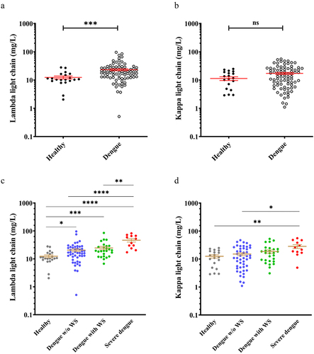 Figure 2. Higher serum λ free light chain expression in dengue patients with varying severity.