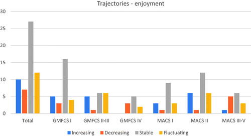 Figure 3. Number of children representing different trajectories of enjoyment in relation to gross motor and hand function. GMFCS: Gross Motor Function Classification System; MACS: Manual Ability Classification System.
