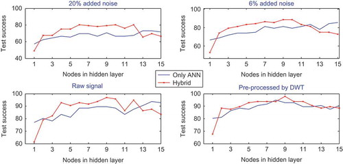Figure 14. Comparative plots of test success by hybrid classifier versus ANN.