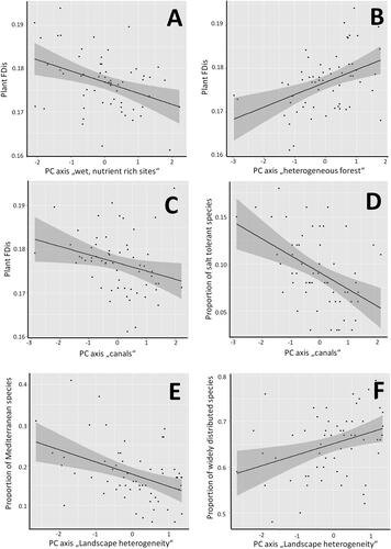 Figure 3. Factors influencing (A–C) plant functional dispersion (FDis), (D) proportion of salt tolerant species, (E) proportion of Mediterranean species, (F) proportion of widely distributed species in 60 local species lists collated in the two reserves PsV and PdC. Dark grey shaded areas mark the 95% confidence bands of the linear regression (black line).