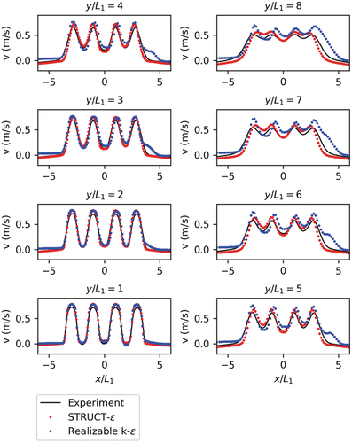 Fig. 4. Mean streamwise velocity components plotted with experimental data sets.