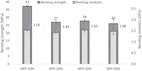 Figure 10. Bending properties of NPP based biocomposites with various Diss fibers ratio.