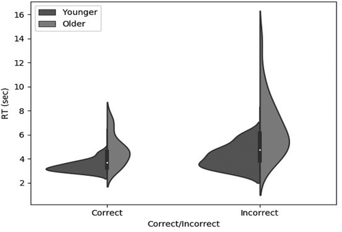 Figure 1. Response time violin plot as a function of age group in the WCST, on trials following “correct” versus “incorrect” feedback. Older participants were in general slower than younger participants, and both groups were slower following negative than positive feedback.