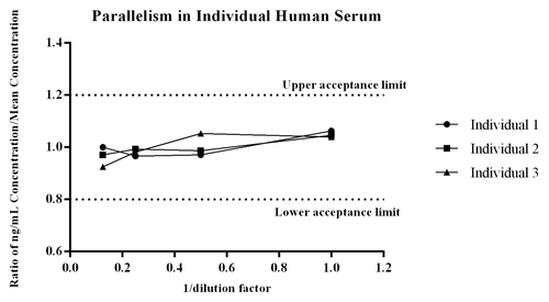 Figure 3. Parallelism of the endogenous ligand within the method was evaluated across three individual donors that were diluted at multiple dilutions and then quantitated against the recombinant PCSK9 standard curve. For each donor the concentration measured at each dilution, divided by the mean ng/mL concentration of the dilution series was assessed to determine if the ratio fell within the range of 0.8 -1.2.Citation22 As shown all values met the acceptance criteria, giving the assay validity as a quantitative biomarker method.