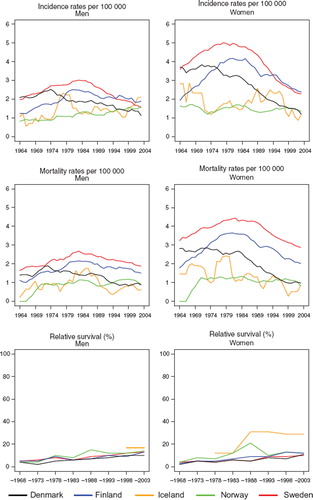 Figure 13. Trends in age-standardised (World) incidence and mortality rates per 100 000 and age-standardised (ICSS) 5-year relative survival for cancer of the gallbladder and extrahepatic biliary ducts by sex and country. Nordic cancer survival study 1964–2003.