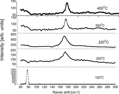 Figure 6. Raman spectra of the thin films deposited at different substrate temperatures of 100°C, 200°C, 220°C, 300°C and 400°C.