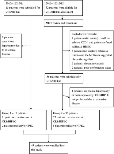 Figure 1. Study population. Group 1: from April 2015 to January 2016, 13 patients were treated before the MDT model had been implemented. Group 2: from April 2016 to December 2016, 52 patients were referred to our MDT programme, of whom 32 were treated. CC: completeness of cytoreduction score; CRS/HIPEC: cytoreductive surgery with hyperthermic intraperitoneal chemotherapy; MDT: multi-disciplinary teamwork; PC: peritoneal carcinomatosis.