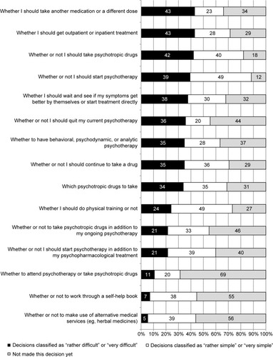 Figure 4 Relevant treatment decisions of participants with unipolar depression (n=112).