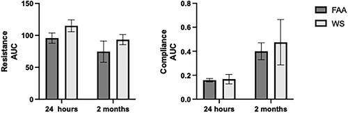 Figure 4. IL-33 effect on male lung function following WS exposures. Male mice were treated with IL-33 as described at the beginning of the WS exposures, and assessed for lung function changes at 24 h and 2 months post. There were no WS-induced changes to lung functions (n = 4-8 ±sem).