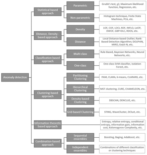 Figure 5. Anomaly detection methods.