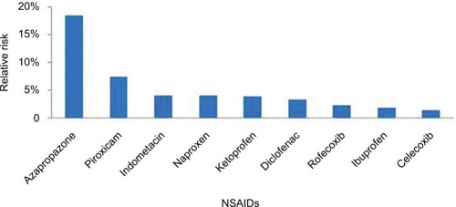 Figure 2 Relative risk of upper-GI complications with different NSAIDs.