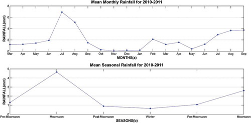 Figure 6. Mean monthly and seasonal rainfall for March 2010–September 2011.