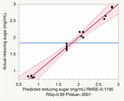 Figure 1. Plot of experimental data versus predicted data for reducing sugar release