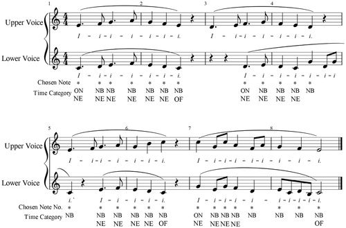 Figure 5. Duet exercise composed for the study, showing the notes chosen (see *) for the analysis of the synchronization and the four sets of time categories (e.g. ON: onset; NB: note beginning; NE: note ending; OF: offset). All notes were used for the evaluation of the reliability of TIMEX.
