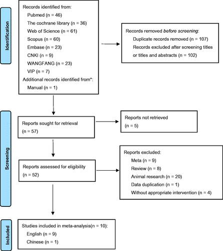 Figure 1. PRISMA flow diagram of the study selection process.