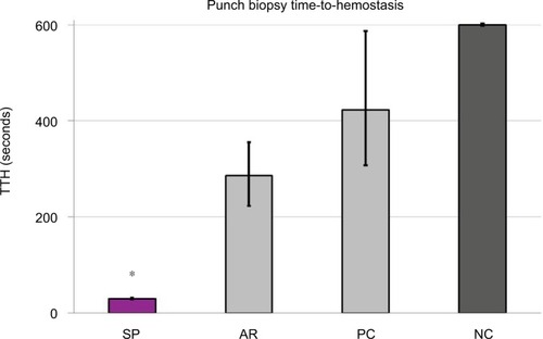 Figure 1 Punch biopsy median time-to-hemostasis for the test products and negative control. Error bars represent the 95% confidence interval of the median. *SP promoted hemostasis significantly faster than AR and PC (p<0.001).