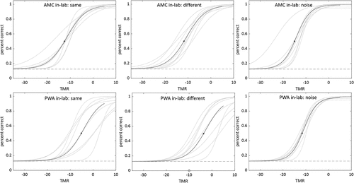 Figure 6. Psychometric functions for in-lab testing for each group in each condition. Horizontal dotted line indicates chance performance (12.5%); curved dotted lines indicate individual subject functions; solid lines indicate overall function produced by averaging fit parameters of individual subject functions; asterisk indicates 50% correct point on averaged function.