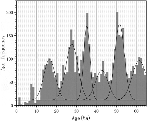 Figure 6. Age frequency histogram and Gaussian multi-peak fitting curves for all continental Chinese Cenozoic Pb-U geochronology data in the Elsevier science database.