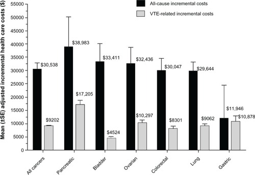 Figure 1 Adjusted incremental health care costs for cancer patients with and without VTE, presented by site of cancer.