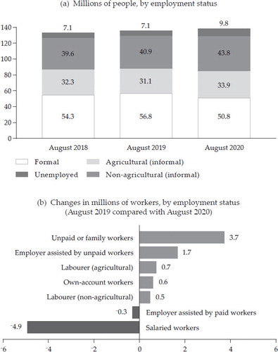 FIGURE 3 Labour InformalitySource: BPS National Labour Force Survey, August 2018, 2019 and 2020.