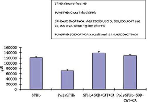 Figure 11. Carbonic anhydrase activity of SFHb, PolySFHb, SFHb+SOD+CAT+CA, and polySFHb-SOD-CAT-CA. SOD (1050 units/mL), catalase (21,000 units/mL), and carbonic anhydrase (1070 units/mL) were added to stroma-free hemoglobin (7 g/dl), then polymerized into PolySFHb-SOD-CAT-CA, resulting in a Hb:CA ratio of 1g: 130,000U after crosslinking