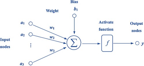 Figure 13. Scheme of single artificial neuron.