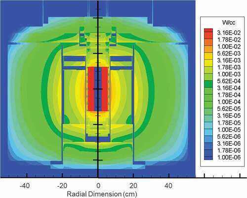 Fig. 14. Systemwide (ex-fuel) power density at 4 kW(thermal).