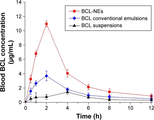 Figure 5 Pharmacokinetic profiles of BCL in Sprague-Dawley rats following oral administration of BCL suspensions, BCL conventional emulsions, and BCL-NEs (n=6, mean ± StD).Abbreviations: BCL, baicalein; NEs, nanoemulsions; StD, standard deviation.