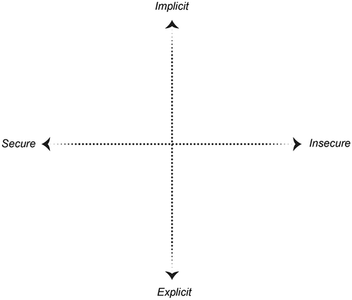 Figure 1. Implicit/explicit roles of citizenship and secure/insecure experiences of belonging