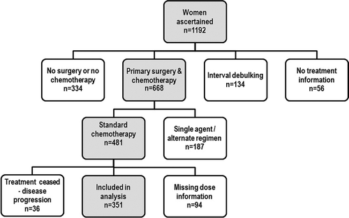 Figure 1. Flowchart showing inclusions and exclusions for women with ovarian cancer included in the study analysis (N = 351).