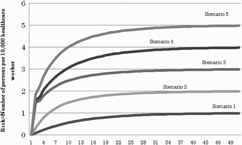 Fig. 2. Risk curve for the HIV transmission from patient to healthcare worker, Hawassa, Ethiopia.