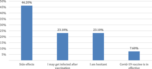 Figure 1 Reasons for not taking the first and second COVID-19 doses.